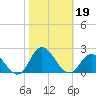 NC State Fisheries tide chart for Saturday, October 19, 2024