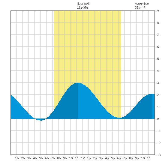 NC State Fisheries tide chart for Sunday, October 20, 2024