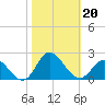 NC State Fisheries tide chart for Sunday, October 20, 2024