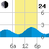 NC State Fisheries tide chart for Thursday, October 24, 2024