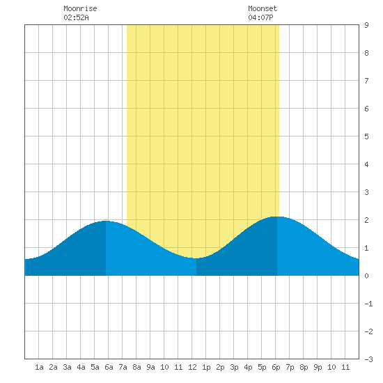 NC State Fisheries tide chart for Sunday, October 27, 2024