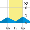 NC State Fisheries tide chart for Sunday, October 27, 2024