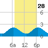 NC State Fisheries tide chart for Monday, October 28, 2024