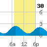NC State Fisheries tide chart for Wednesday, October 30, 2024
