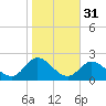 NC State Fisheries tide chart for Thursday, October 31, 2024