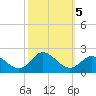 NC State Fisheries tide chart for Saturday, October 5, 2024