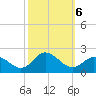 NC State Fisheries tide chart for Sunday, October 6, 2024