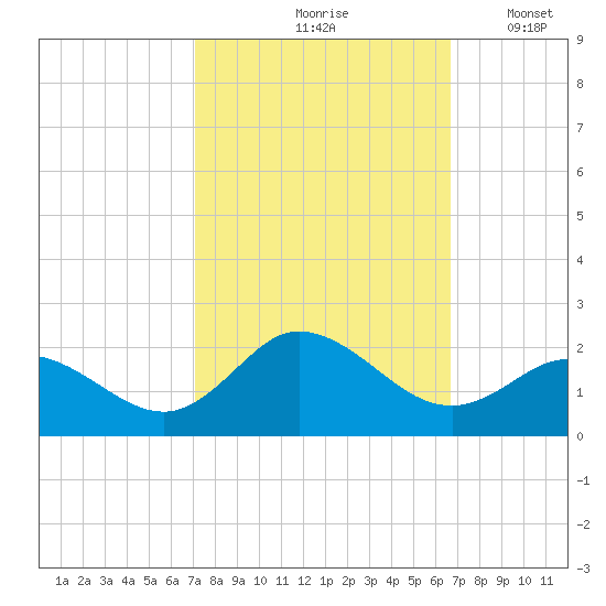 NC State Fisheries tide chart for Monday, October 7, 2024