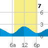 NC State Fisheries tide chart for Monday, October 7, 2024