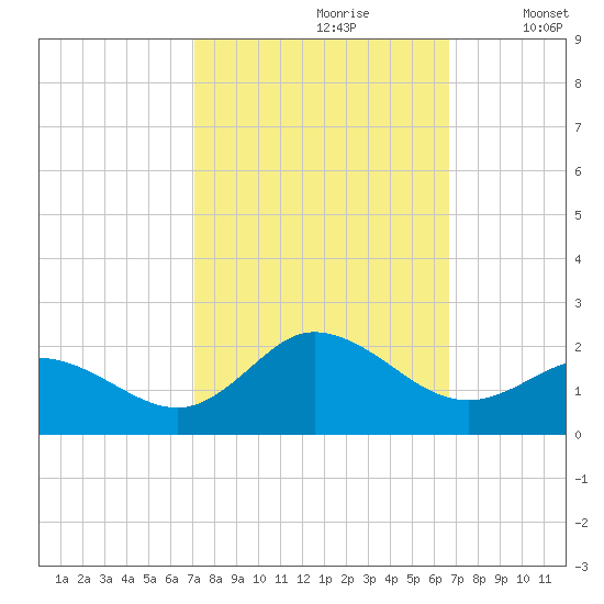 NC State Fisheries tide chart for Tuesday, October 8, 2024