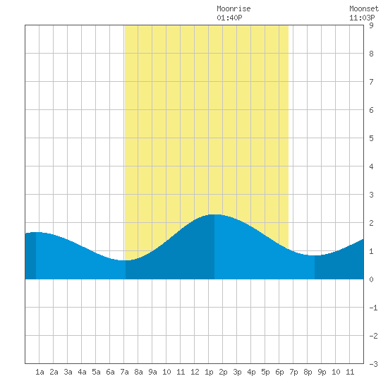 NC State Fisheries tide chart for Wednesday, October 9, 2024