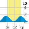 NC State Fisheries tide chart for Tuesday, November 12, 2024