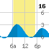 NC State Fisheries tide chart for Saturday, November 16, 2024