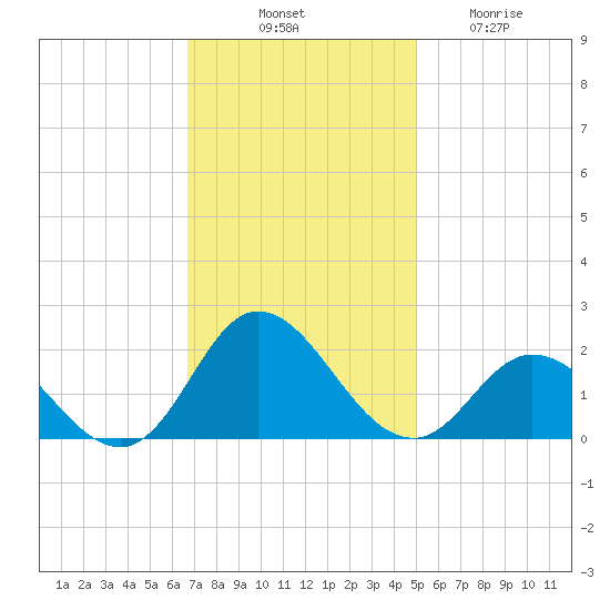 NC State Fisheries tide chart for Monday, November 18, 2024