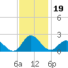 NC State Fisheries tide chart for Tuesday, November 19, 2024