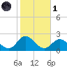 NC State Fisheries tide chart for Friday, November 1, 2024