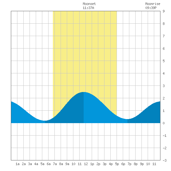 NC State Fisheries tide chart for Wednesday, November 20, 2024