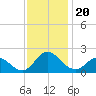 NC State Fisheries tide chart for Wednesday, November 20, 2024