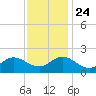NC State Fisheries tide chart for Sunday, November 24, 2024