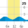 NC State Fisheries tide chart for Monday, November 25, 2024