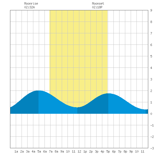 NC State Fisheries tide chart for Tuesday, November 26, 2024