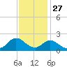 NC State Fisheries tide chart for Wednesday, November 27, 2024