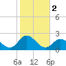 NC State Fisheries tide chart for Saturday, November 2, 2024