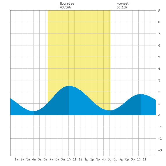 NC State Fisheries tide chart for Sunday, November 3, 2024