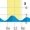 NC State Fisheries tide chart for Sunday, November 3, 2024