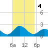 NC State Fisheries tide chart for Monday, November 4, 2024