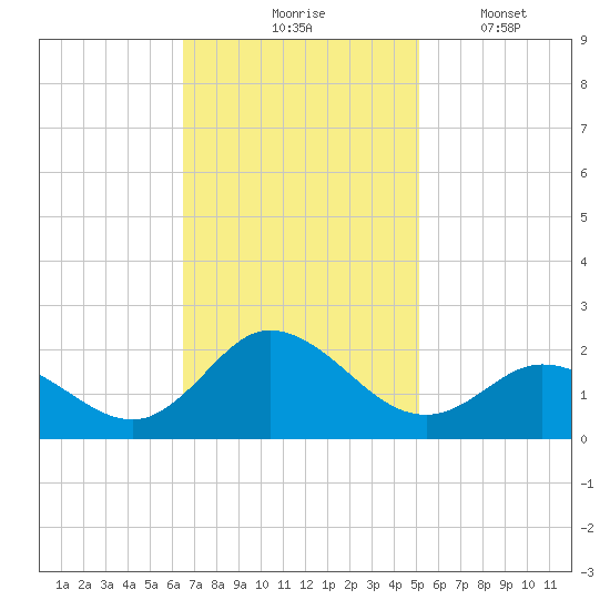 NC State Fisheries tide chart for Tuesday, November 5, 2024
