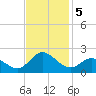 NC State Fisheries tide chart for Tuesday, November 5, 2024