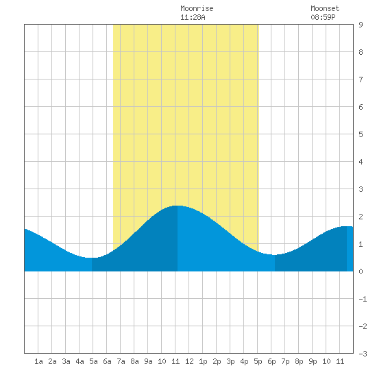 NC State Fisheries tide chart for Wednesday, November 6, 2024