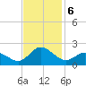 NC State Fisheries tide chart for Wednesday, November 6, 2024