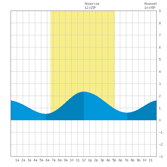 NC State Fisheries tide chart for Thursday, November 7, 2024
