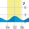 NC State Fisheries tide chart for Thursday, November 7, 2024