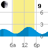 NC State Fisheries tide chart for Saturday, November 9, 2024
