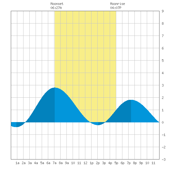 NC State Fisheries tide chart for Saturday, December 14, 2024