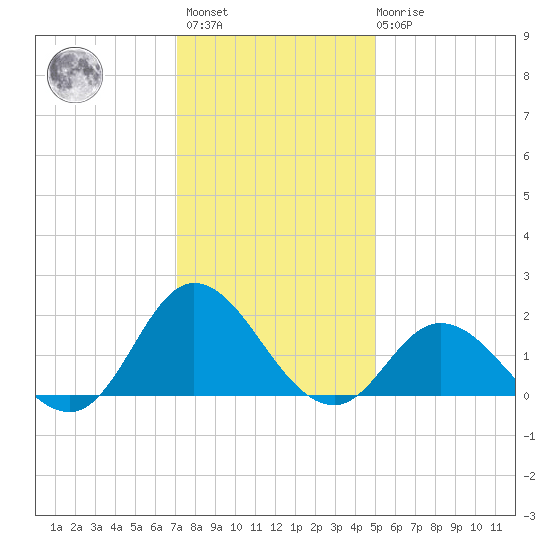 NC State Fisheries tide chart for Sunday, December 15, 2024