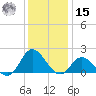 NC State Fisheries tide chart for Sunday, December 15, 2024