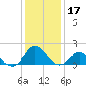 NC State Fisheries tide chart for Tuesday, December 17, 2024