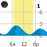 NC State Fisheries tide chart for Sunday, December 1, 2024