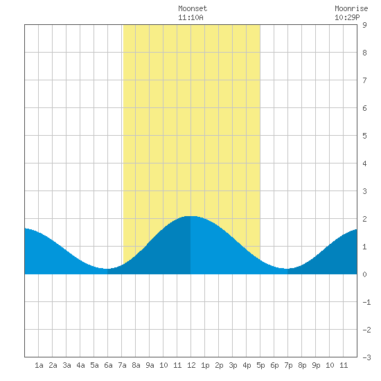 NC State Fisheries tide chart for Friday, December 20, 2024