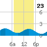 NC State Fisheries tide chart for Monday, December 23, 2024