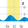 NC State Fisheries tide chart for Monday, December 2, 2024