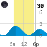 NC State Fisheries tide chart for Monday, December 30, 2024