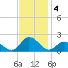 NC State Fisheries tide chart for Wednesday, December 4, 2024