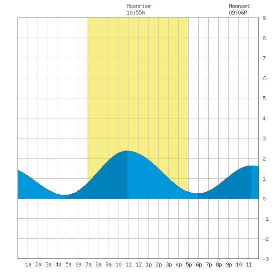 NC State Fisheries tide chart for Thursday, December 5, 2024
