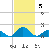 NC State Fisheries tide chart for Thursday, December 5, 2024
