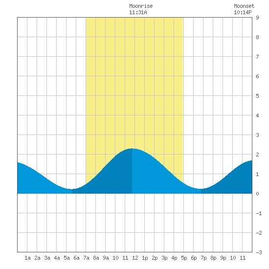 NC State Fisheries tide chart for Friday, December 6, 2024